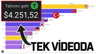 Video Yapmadan YouTube'dan Para Kazanın!