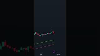 Scalping With The Bulls Signals Indicator #shorts