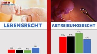 Lebensrecht vs. Abtreibungsrecht: Welches Recht ist wichtiger? | INSA-Meinungstrend