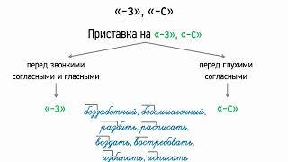 Правописание приставок на -з и -с (5 класс, видеоурок-презентация)