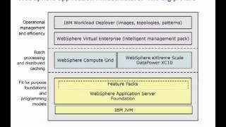 WebSphere Application Server V8 Overview