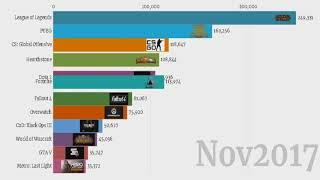 Most Popular Streamed Games of All Time