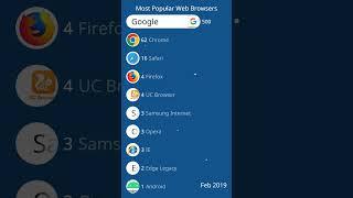 New ! 2013 - 2023 Most used browsers in world - Best Browsers