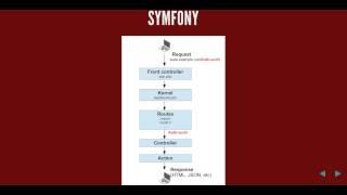 What is Symfony, Symfony, Twig and Doctrine Beginners Tutorial