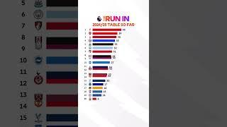 Premier League 2024/25, VISUALISED 