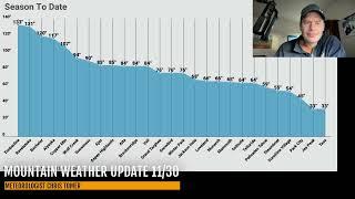 Mountain Weather Update 11/30, Meteorologist Chris Tomer
