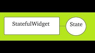  The StatefulWidget and its State Object Step By Step