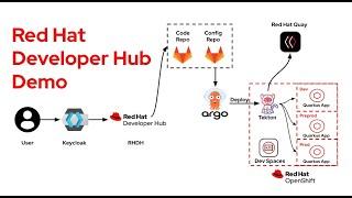 Red Hat Developer Hub Demo