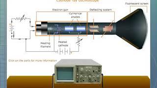 CRO|Cathode Ray Oscilloscopes|Animation| Construction and Working|