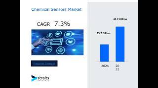 Chemical Sensors Market market Forecast By Industry Outlook By Forecast Period