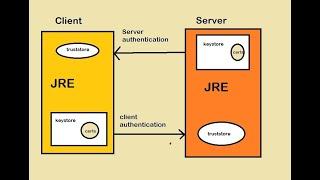 Keystore VS Truststore - JAVA Programming - Kiran Ahsan - Unique Tech