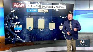 What history says about the slow start to Spokane's winter