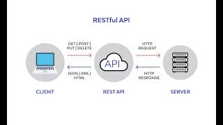 REST API 101