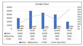 A Beginner's tutorial on How to create a combo chart in Excel| Error bars, Trendline and Data table