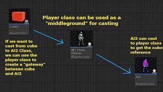 Unreal Engine 5: Casting Full Guide