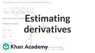 Estimating derivatives | Derivatives introduction | AP Calculus AB | Khan Academy