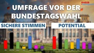 Sichere Stimmen & Maximale Potentiale kurz vor der Wahl | INSA-Meinungstrend