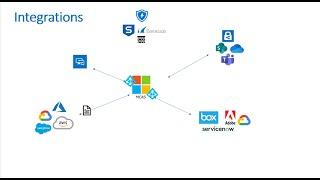 Microsoft Cloud App Security Overview and Demo