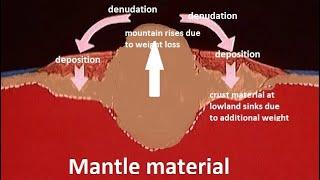 ISOSTATIC AJUDTMENT DEMONSTRATION