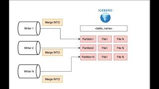 Testing Concurrent Write on S3 Table Buckets: Can 10 Spark Writers MERGE INTO Different Partitions?