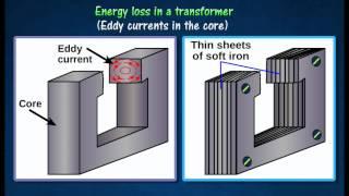 [3.5] Energy loss in a transformer