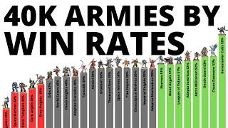 Every Warhammer 40K Army's Tournament Win Statistics - Who's Best in 10th Edition November 2024