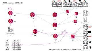 Multicast, PIM-SM, and IGMP Snooping