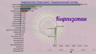 Кыргызстан (Киргизия). Национальный состав с 1926 года. Инфографика