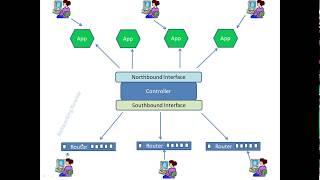 Data, Control and Management Plane Cisco