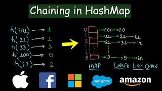 Chaining in Hashmap | Collision Resolution Technique