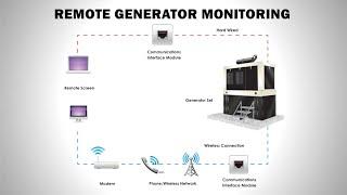 Generator Remote Monitoring