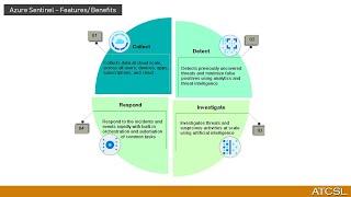 Understand and Implement Azure Sentinel for Security Analysis and Threat Intelligence