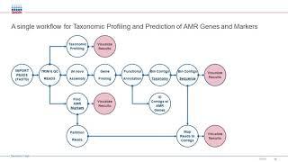 Analysis of human gut microbiomes and antibiotic resistomes of pediatric patients ..