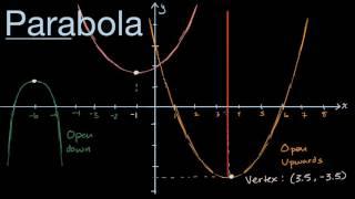 Visual introduction to parabolas