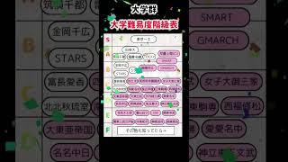 【大学群】大学難易度階級表 #大学難易度 #大学 #大学院