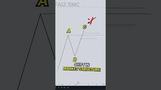 What is an ABC Pattern? #ict #forex