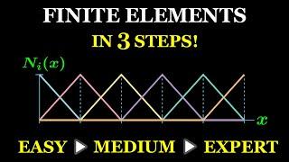 Finite Element Method Explained in 3 Levels of Difficulty