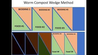 Wedge Style Worm Compost Bin- European Night Crawlers Worm Farm