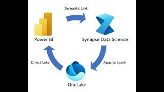 How to use Fabric Semantic link