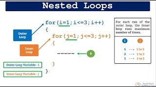 Nested Loop in C, C++, Java, C#