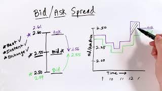 Bid Ask Spread Explained