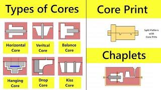 Core, Types of Cores, Core Prints and Chaplets in Casting Process Lecture by Shubham Kola