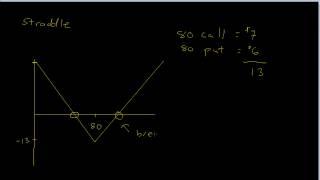 Option Strategy - Straddle