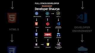 Full stack developer roadmap #coding #webdesign #roadmap