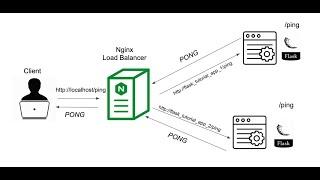 NGINX Setup | Load Balancing Using NGINX | Reverse Proxy Using NGINX