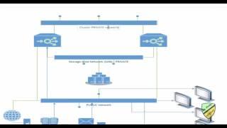 Clustering for High Availability with private networks