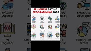 Top Highest Paying Programming Jobs | High Paying Tech Jobs | MindMajix #programming #tech #coding
