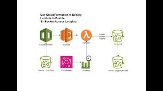 AWS CloudFormation Deploy Lambda Python Function with EventBridge Rule