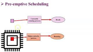 Types of CPU Scheduling in OS | Preemptive | Non-Preemptive |