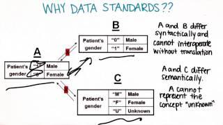 Why Data Standards - Georgia Tech - Health Informatics in the Cloud